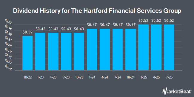 Dividend History for The Hartford Financial Services Group (NYSE:HIG)