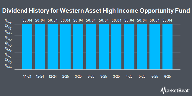 Dividend History for Western Asset High Income Opportunity Fund (NYSE:HIO)