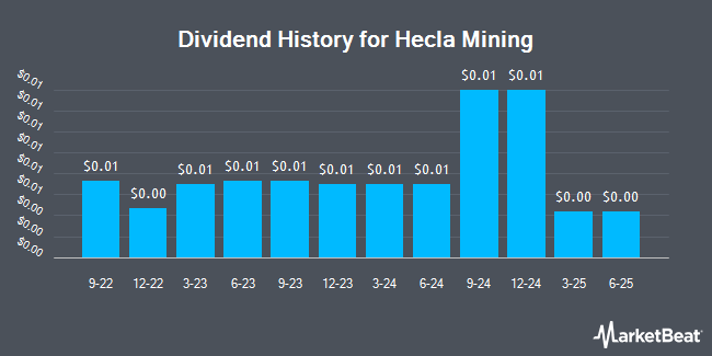 Dividend History for Hecla Mining (NYSE:HL)