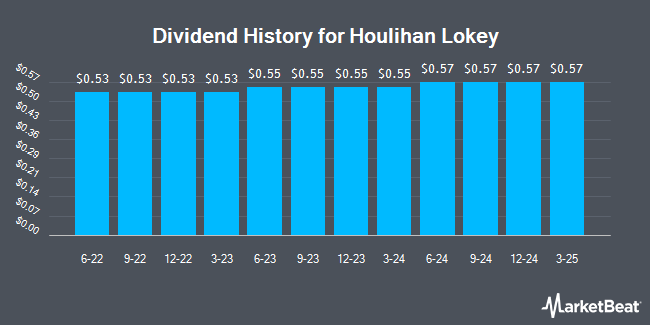 Dividend History for Houlihan Lokey (NYSE:HLI)