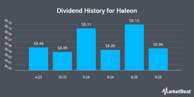 Dividend History for Haleon (NYSE:HLN)