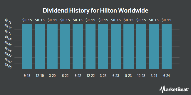 Dividend History for Hilton Worldwide (NYSE:HLT)