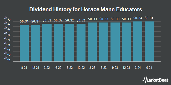 Insider Trades by Quarter for Horace Mann Educators (NYSE:HMN)