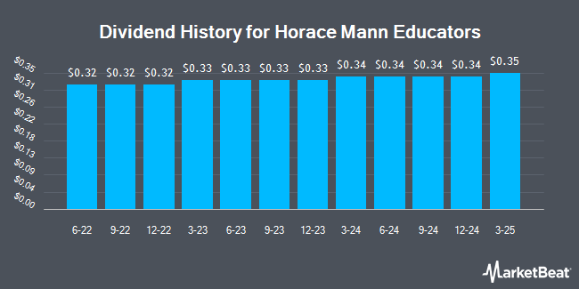 Insider Trades by Quarter for Horace Mann Educators (NYSE:HMN)