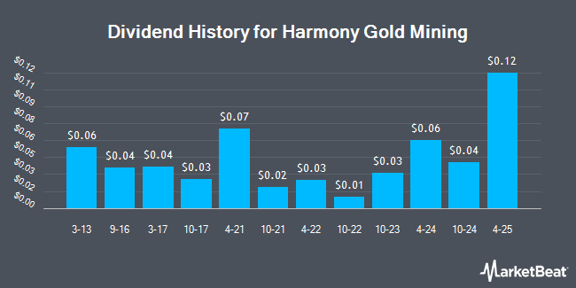 Dividend History for Harmony Gold Mining (NYSE:HMY)