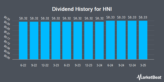 Dividend History for HNI (NYSE:HNI)