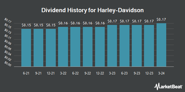Dividend History for Harley-Davidson (NYSE:HOG)