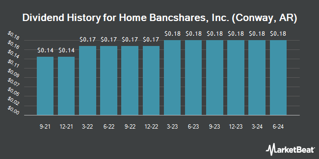 Dividend History for Home Bancshares, Inc. (Conway, AR) (NYSE:HOMB)