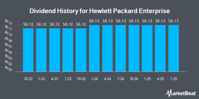 Dividend History for Hewlett Packard Enterprise (NYSE:HPE)