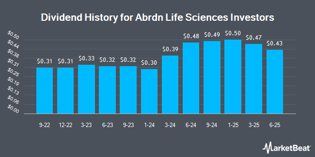 Dividend History for abrdn Life Sciences Investors (NYSE:HQL)