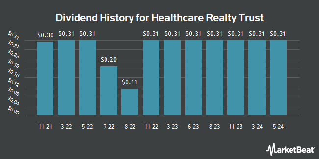 Dividend History for Healthcare Realty Trust (NYSE:HR)