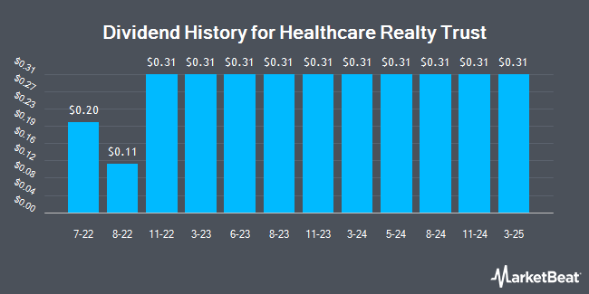 Dividend History for Healthcare Realty Trust (NYSE:HR)