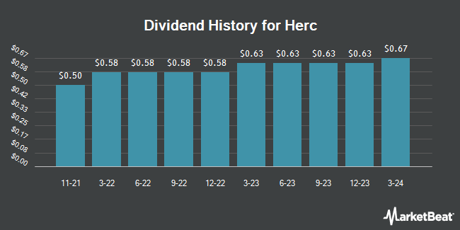 Dividend History for Herc (NYSE:HRI)