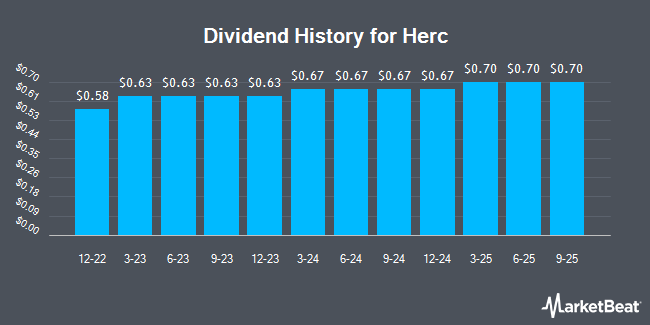 Dividend History for Herc (NYSE:HRI)