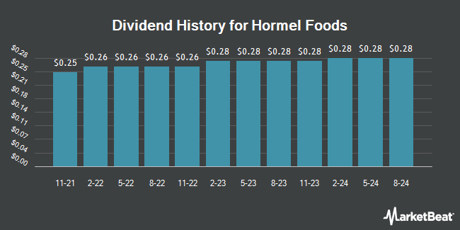 Insider Trades by Quarter for Hormel Foods (NYSE:HRL)