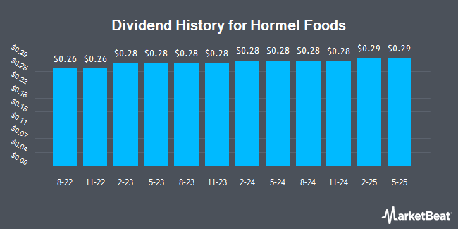 Insider Trades by Quarter for Hormel Foods (NYSE:HRL)