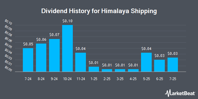 Dividend History for Himalaya Shipping (NYSE:HSHP)