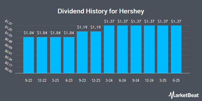 Dividend History for Hershey (NYSE:HSY)