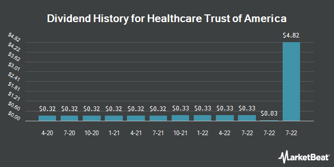 Dividend History for Healthcare Trust of America (NYSE:HTA)