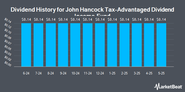 Dividend History for John Hancock Tax-Advantaged Dividend Income Fund (NYSE:HTD)