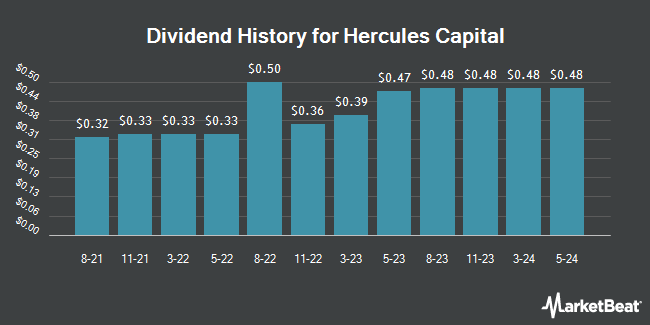 Dividend History for Hercules Capital (NYSE:HTGC)
