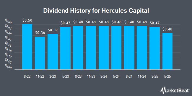 Dividend History for Hercules Capital (NYSE:HTGC)