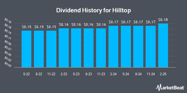 Dividend History for Hilltop (NYSE:HTH)