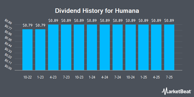 Dividend History for Humana (NYSE:HUM)