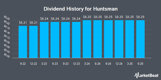 Dividend History for Huntsman (NYSE:HUN)