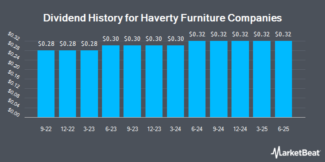 Dividend History for Haverty Furniture Companies (NYSE:HVT)