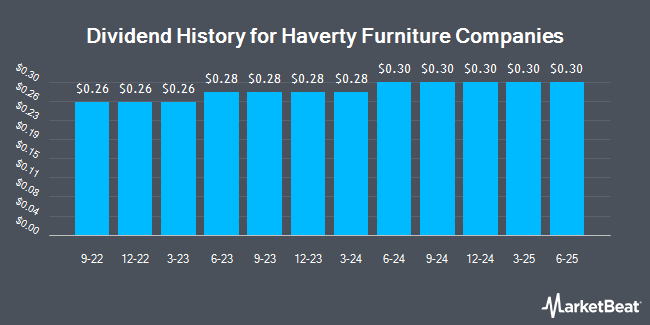 Dividend History for Haverty Furniture Companies (NYSE:HVT.A)