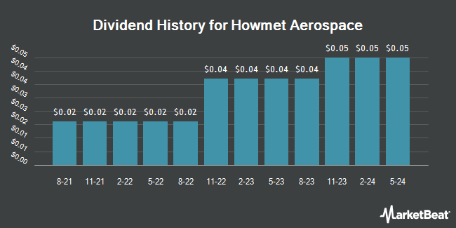 Dividend History for Howmet Aerospace (NYSE:HWM)