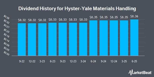 Dividend History for Hyster-Yale Materials Handling (NYSE:HY)