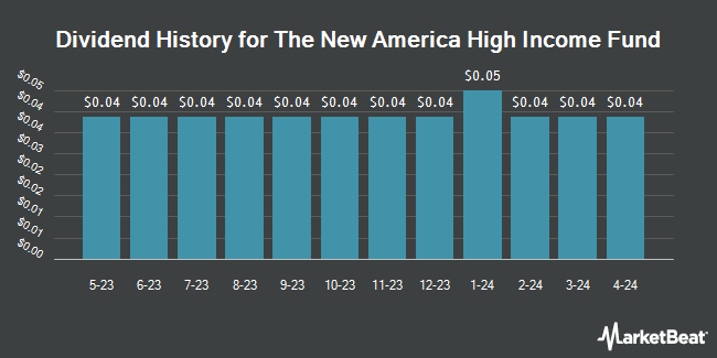 Dividend History for The New America High Income Fund (NYSE:HYB)