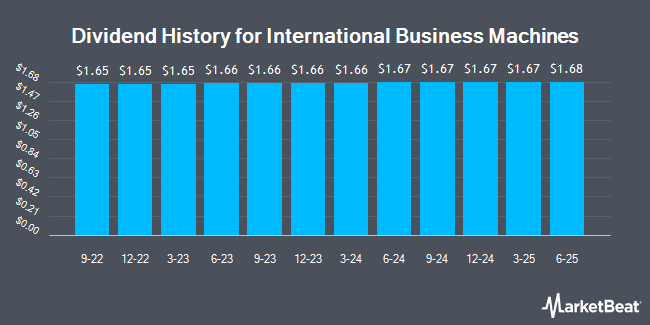 Dividend History for International Business Machines (NYSE:IBM)