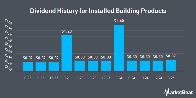 Dividend History for Installed Building Products (NYSE:IBP)