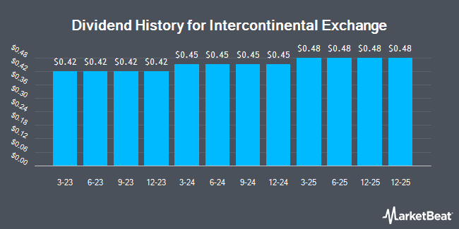 Dividend History for Intercontinental Exchange (NYSE:ICE)