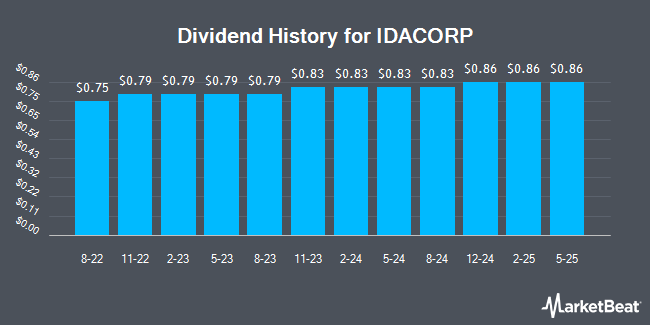 Insider Trades by Quarter for IDACORP (NYSE:IDA)