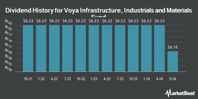 Dividend History for Voya Infrastructure, Industrials and Materials Fund (NYSE:IDE)