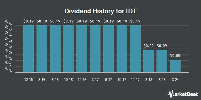 Dividend History for IDT (NYSE:IDT)
