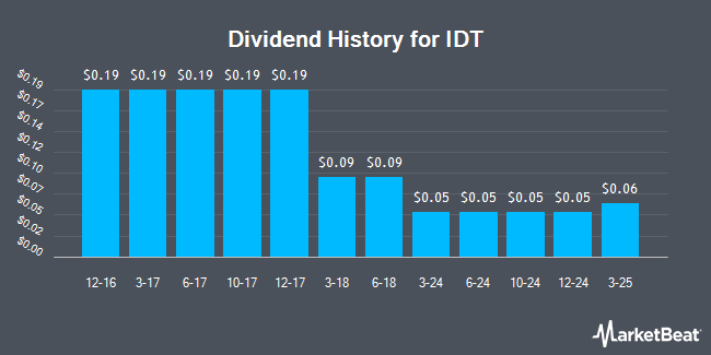 Dividend History for IDT (NYSE:IDT)