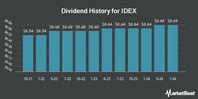 Dividend History for IDEX (NYSE:IEX)