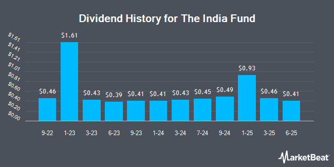 Dividend History for The India Fund (NYSE:IFN)