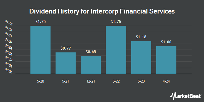 Dividend History for Intercorp Financial Services (NYSE:IFS)