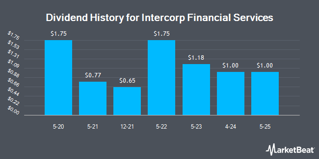 Dividend History for Intercorp Financial Services (NYSE:IFS)