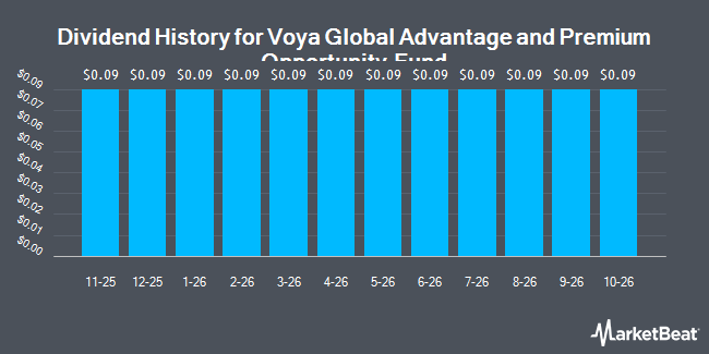 Dividend History for Voya Global Advantage and Premium Opportunity Fund (NYSE:IGA)