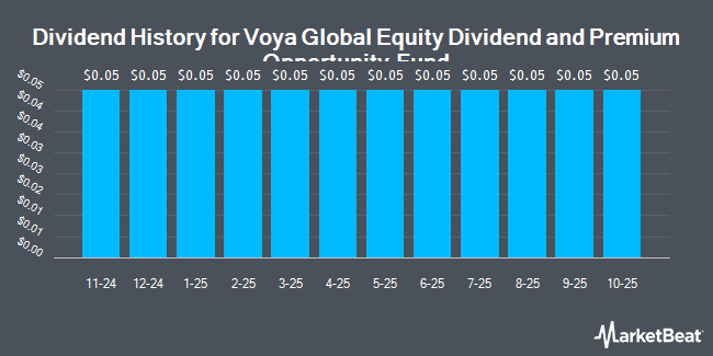 Dividend History for Voya Global Equity Dividend and Premium Opportunity Fund (NYSE:IGD)