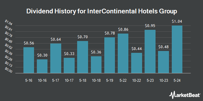 Dividend History for InterContinental Hotels Group (NYSE:IHG)
