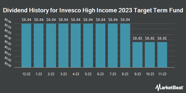 Dividend History for Invesco High Income 2023 Target Term Fund (NYSE:IHIT)
