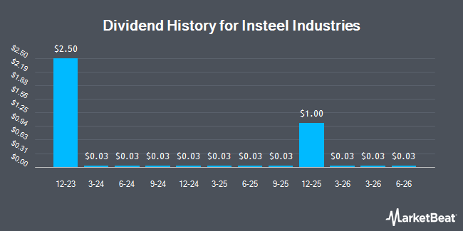 Dividend History for Insteel Industries (NYSE:IIIN)